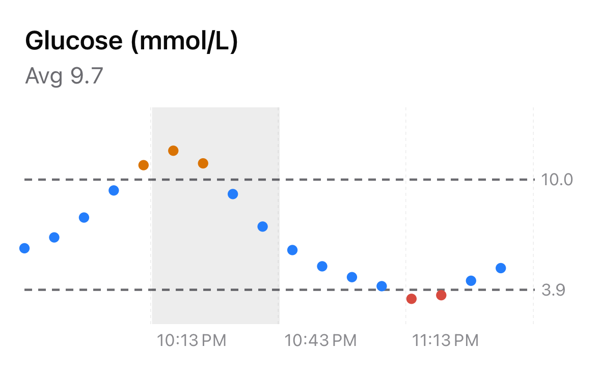 PTrace activity glucose chart in mmol/L from Apple Health.