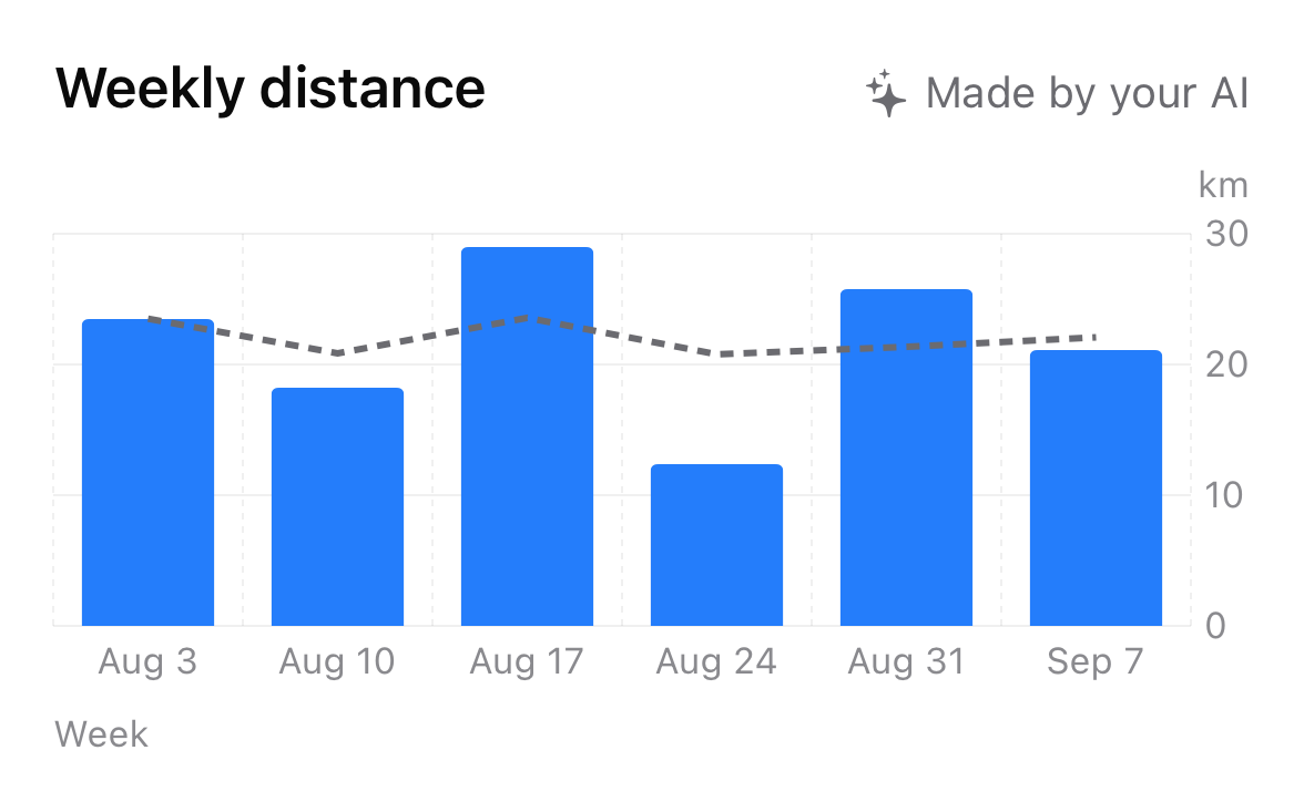 A weekly distance widget in PTrace, with kilometres and a four-week average.